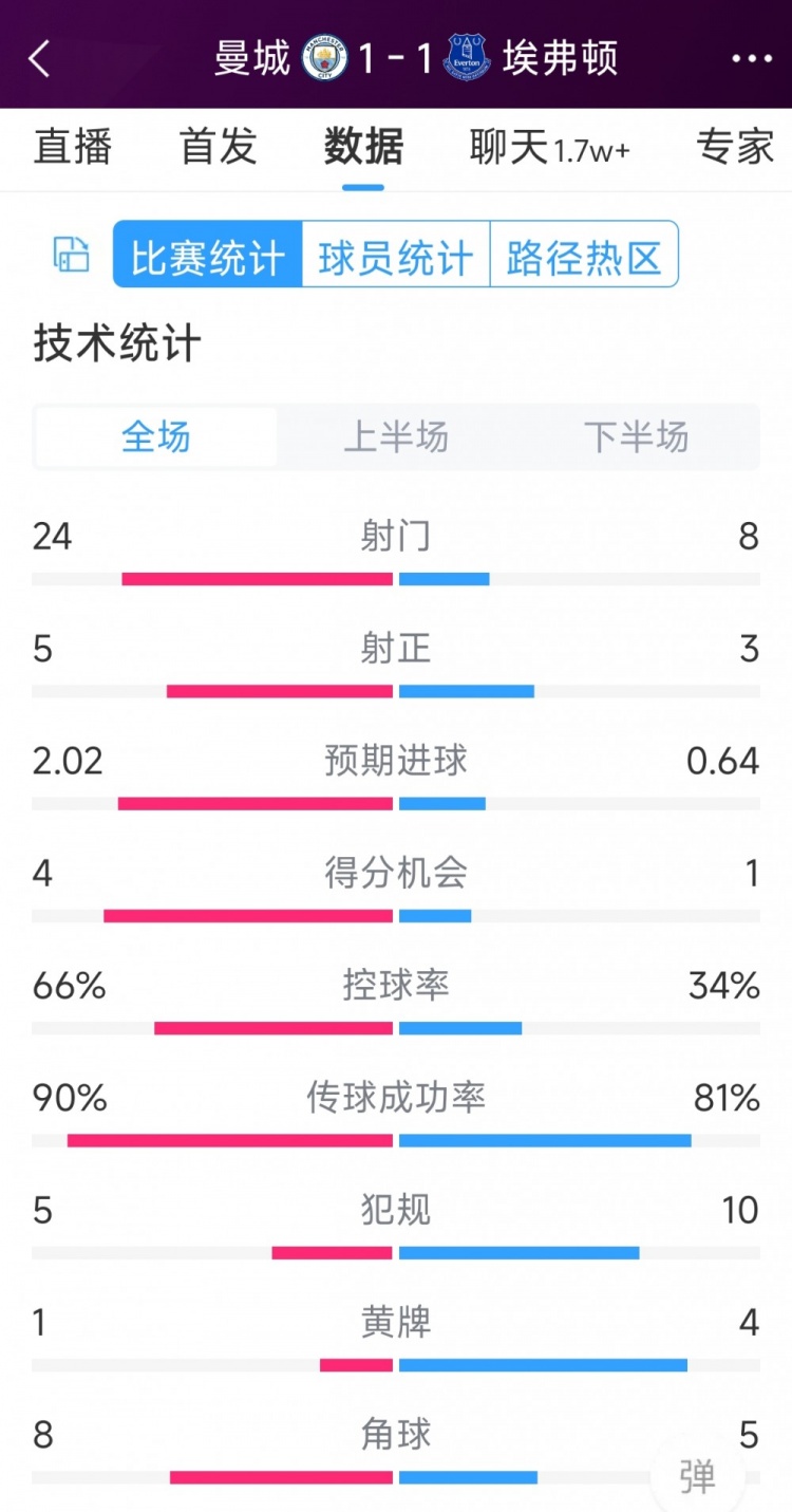 曼城11埃弗顿全场数据：射门248，射正53，得分机会41