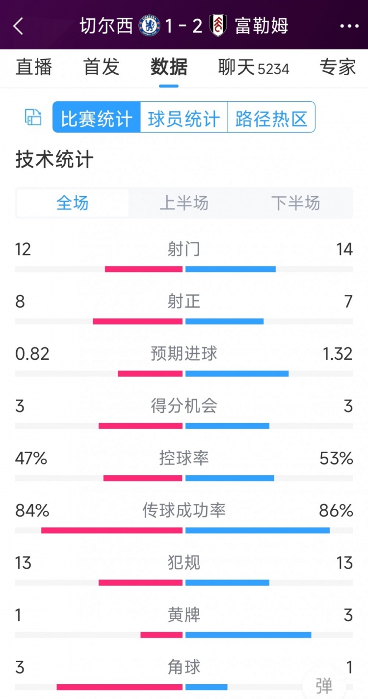 遭逆转绝杀，切尔西12富勒姆全场数据：射门1214，射正87