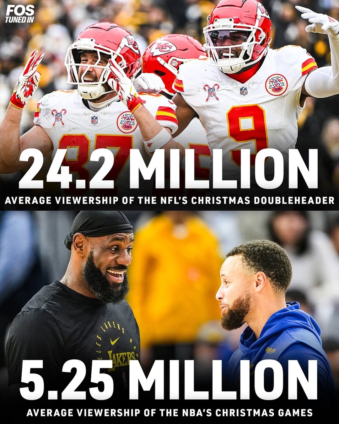 打脸詹姆斯NFL记者晒收视率对比：圣诞属于NBA