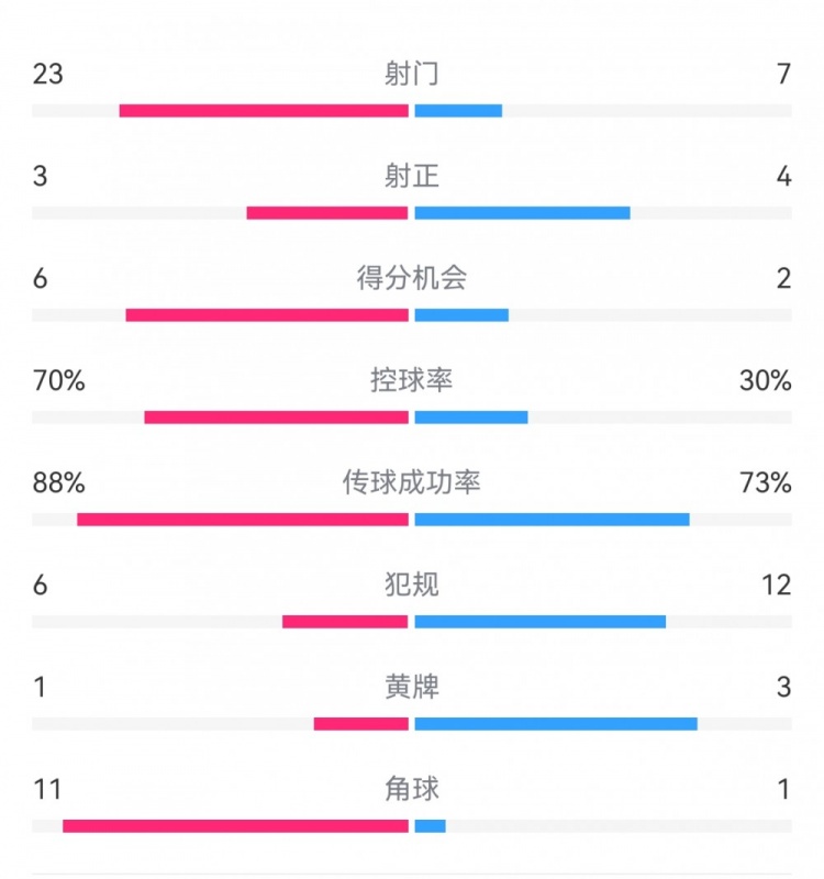 阿森纳02纽卡数据：射门237，射正34，得分机会62，角球111