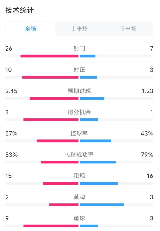 切尔西22伯恩茅斯数据：射门267，射正103，控球率57%43%