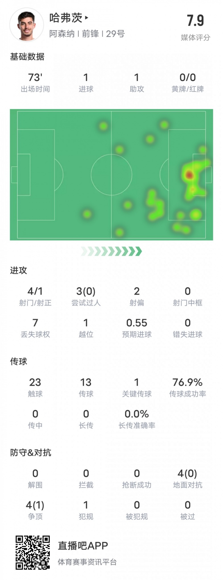 哈弗茨本场比赛数据：传射建功+1关键传球，评分7.9