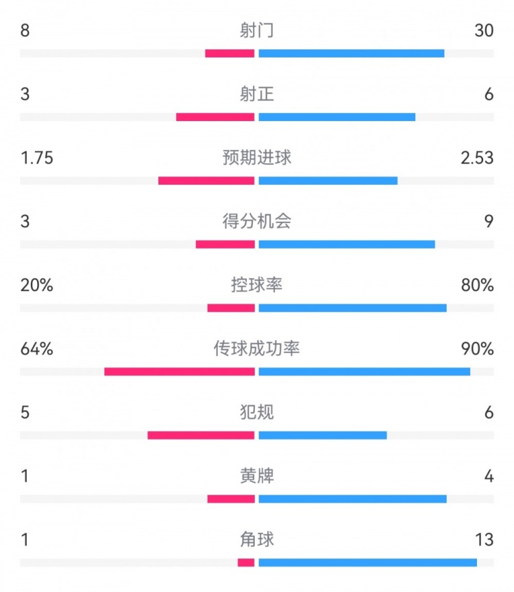 真没写反拜仁03费耶诺德：射门308，得分机会93，控球82开