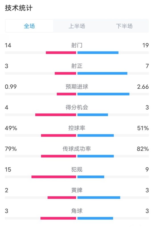 伯恩茅斯02利物浦数据：射门1419，射正37，控球率49%51%