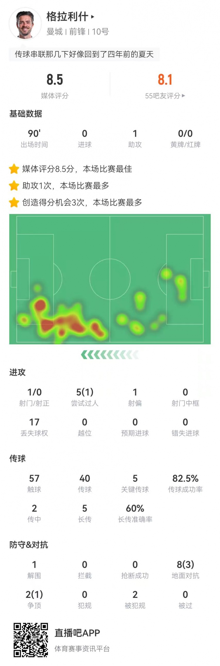 格拉利什本场1助攻+5关键传球3造良机2造犯规8.5分全场最高