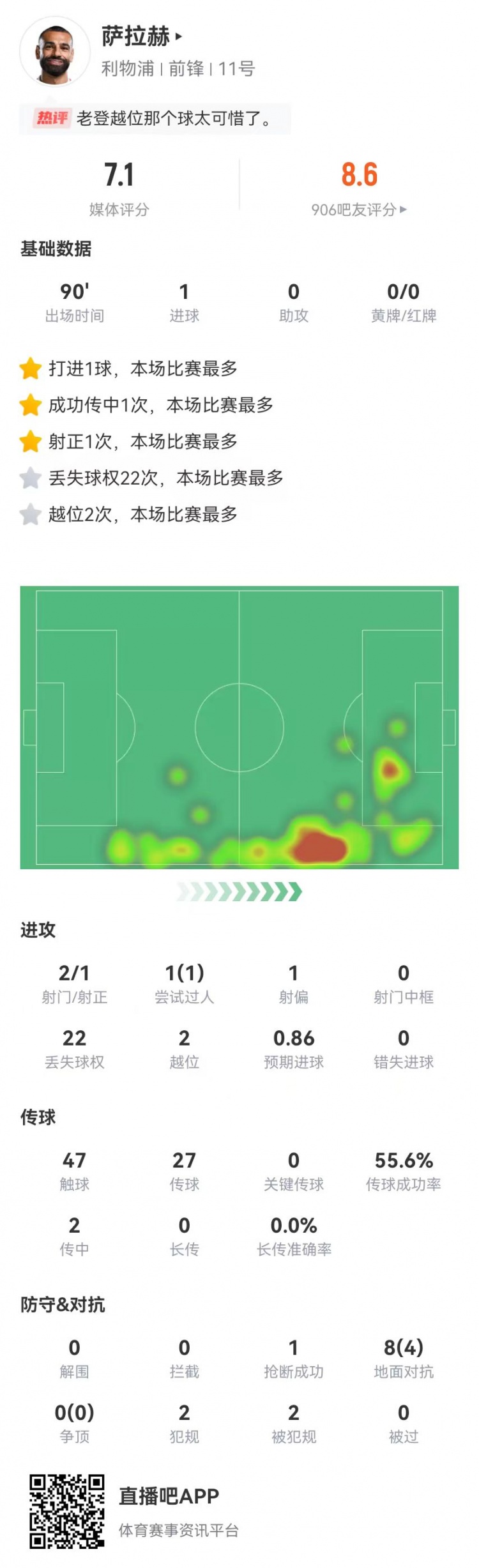 萨拉赫本场1球+8对抗4成功2犯规2造犯规2越位获评7.1分