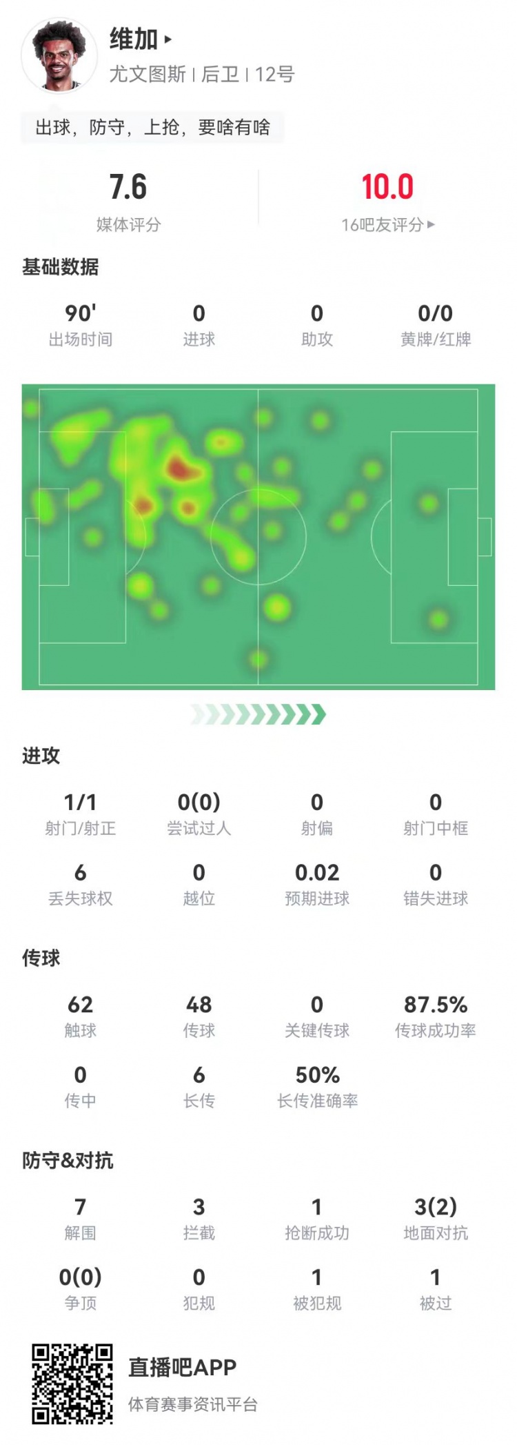定海神针！维加本场0犯规7解围3拦截6长传3成功获7.6分全队最高