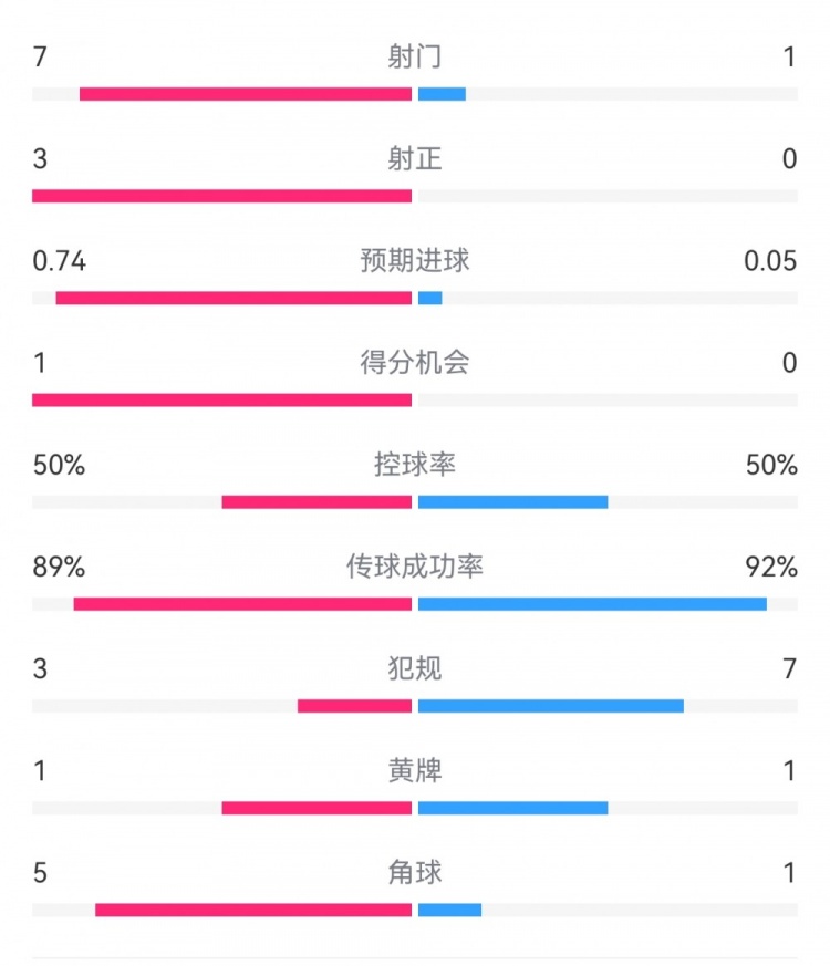 皇马20曼城半场数据：皇马7射3正，曼城仅1射0正，控球率五五开