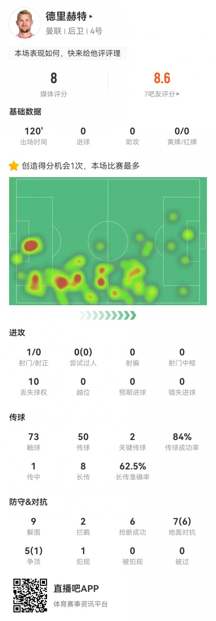 德里赫特本场9解围6抢断2拦截0被过+1救险+2关键传球获评8.0分
