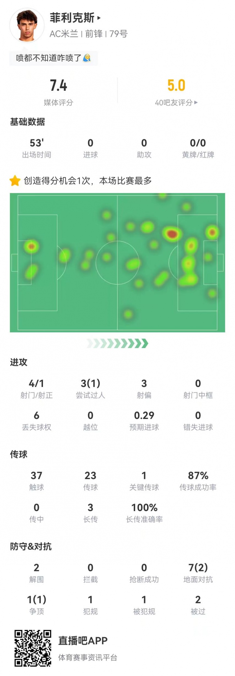 菲利克斯本场4射1正+1造良机3长传3成功8对抗3成功获评7.4分