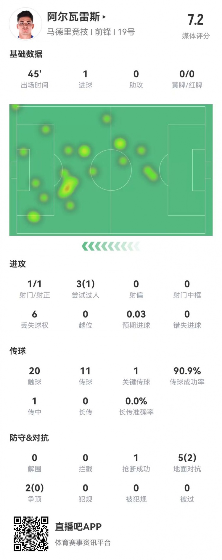 阿尔瓦雷斯半场1射进1球&预期进球0.031关键传球+7对抗2成功