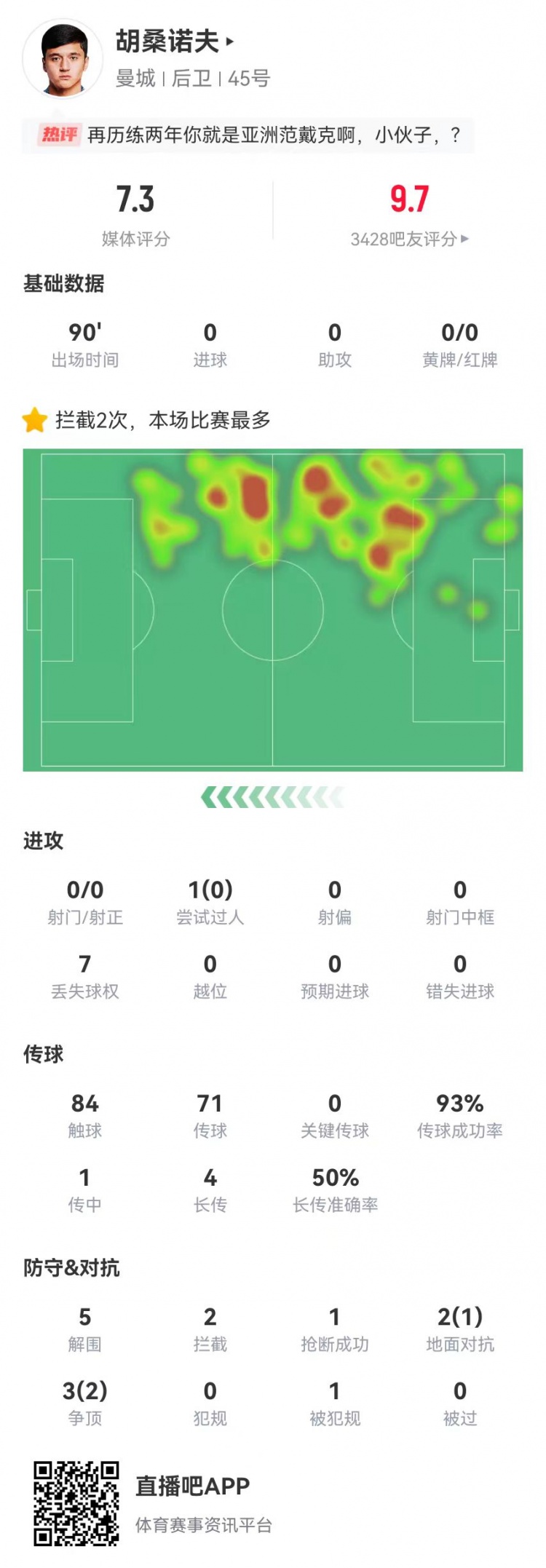 赞不绝口！胡桑诺夫本场5解围2封堵2拦截1抢断0被过获评7.3分