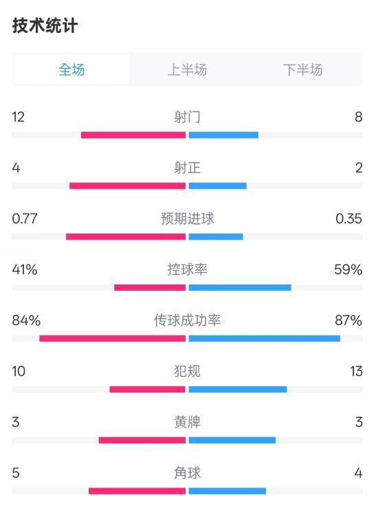 阿森纳10切尔西全场数据：射门128，射正42，控球率41%59%