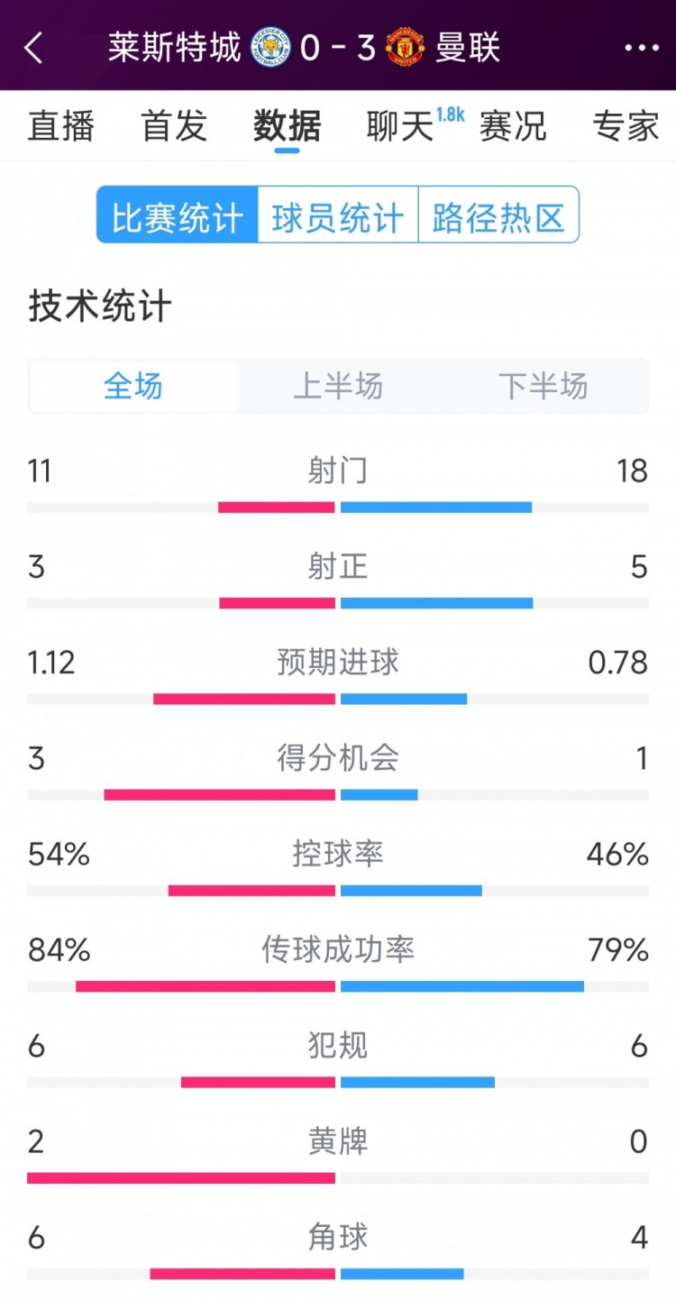 曼联30莱斯特城全场数据：射门1811，射正53，得分机会13