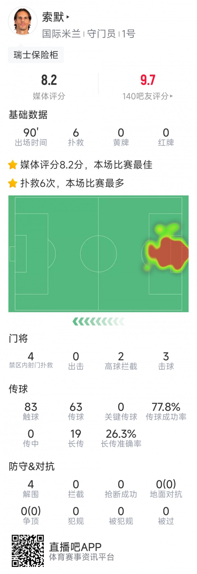 索默本场数据：6次扑救，4次解围，评分8.2分全场最高