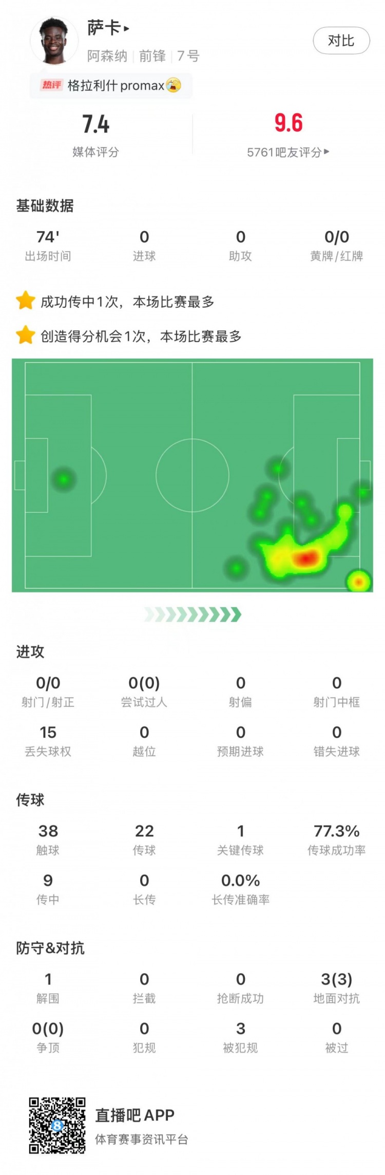 萨卡本场数据：传球22次&关键传球1次，地面对抗3次成功&评分7.4