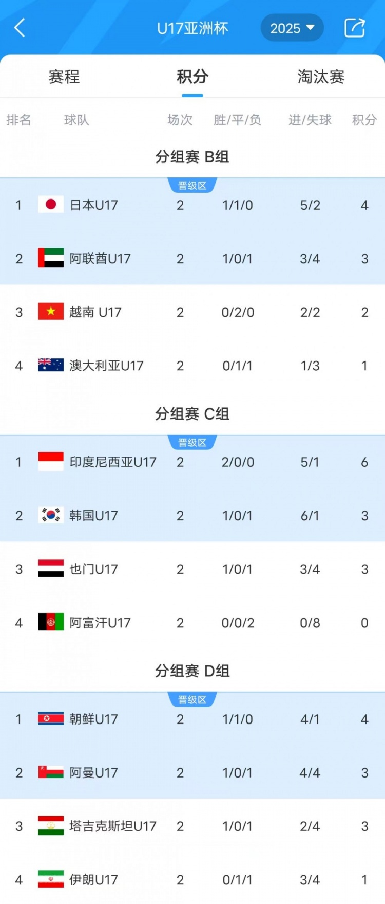 U17亚洲杯澳大利亚与伊朗双双小组垫底，韩国队末轮迎来生死战