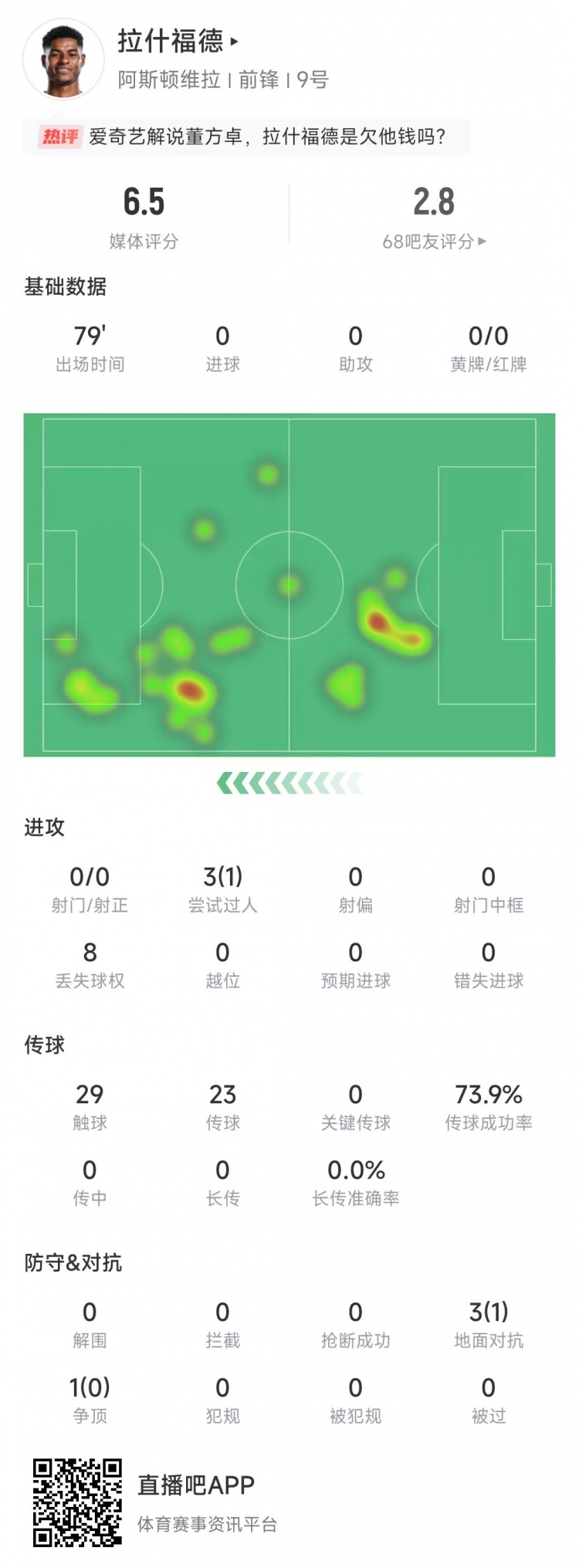 拉什福德本场数据：出场79分钟0射门，3次过人1次成功&获评6.5分