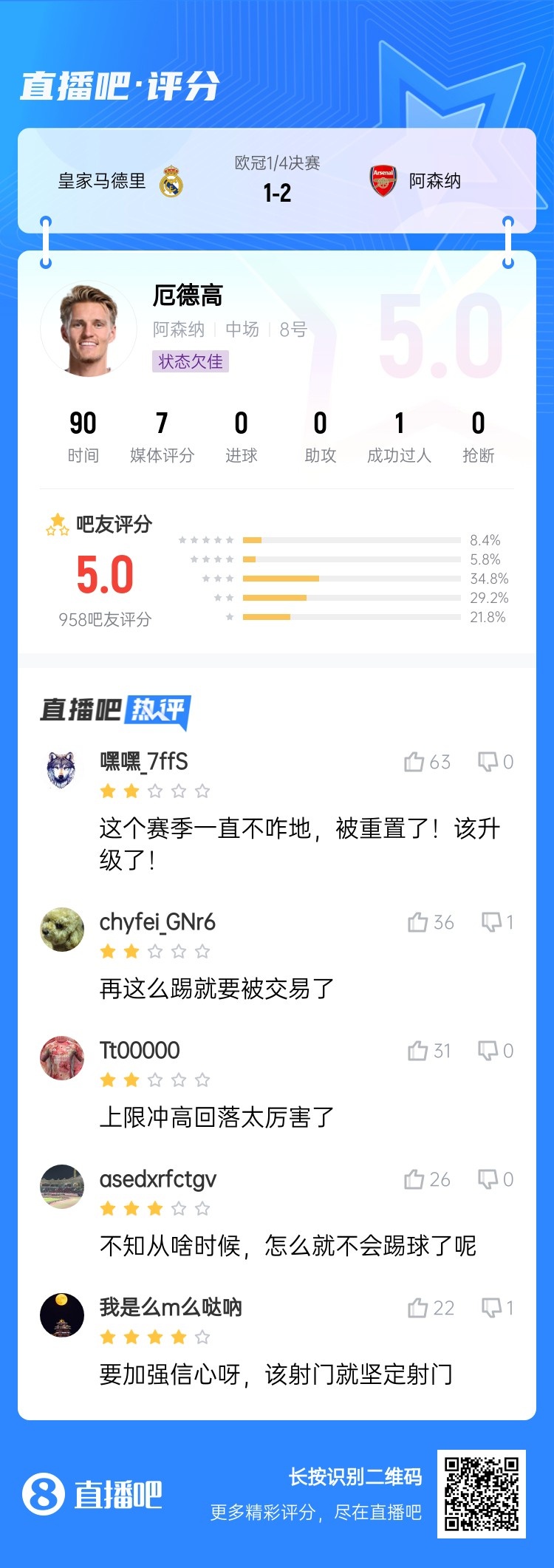 全队唯一低分厄德高本场被吧友打5分：怎么就不会踢球了呢