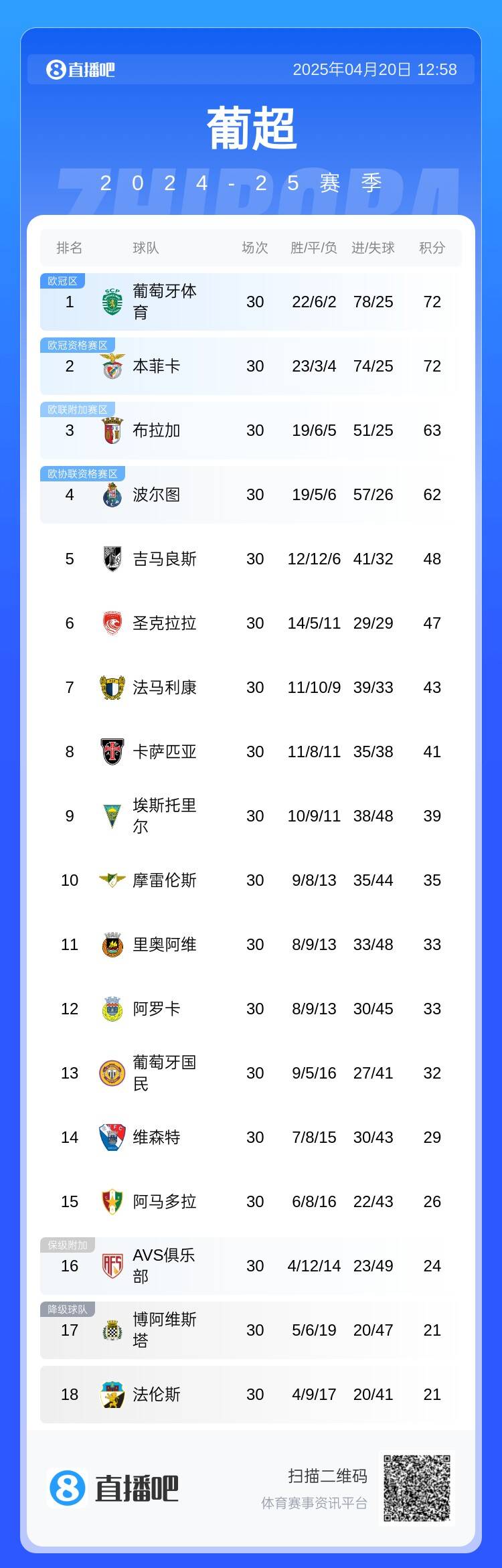 争冠2选1！本菲卡大胜与葡体同积72分&9分领跑，第33轮天王山决战