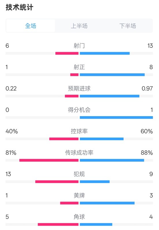 富勒姆12切尔西数据：射门613，射正18，控球率40%60%