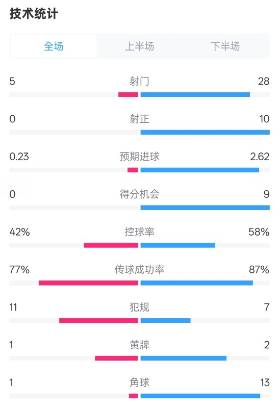 莱斯特城01利物浦全场数据：射门528，射正010，控球率42%58%