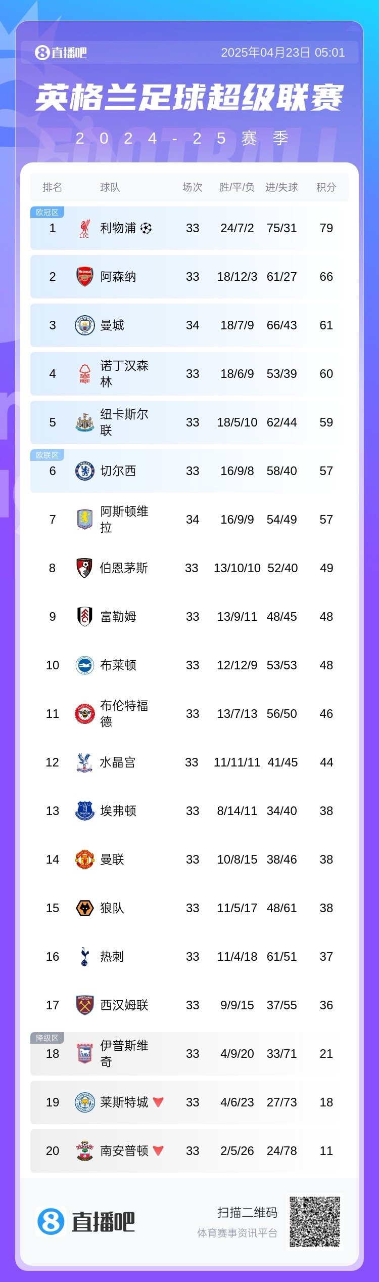 蓝月要突围英超积分榜：曼城先赛取胜暂升第3，维拉仍第7