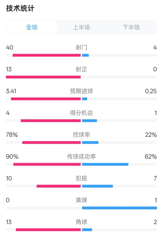 碾压！巴萨10马洛卡数据：射门404，射正130，控球率78%22%