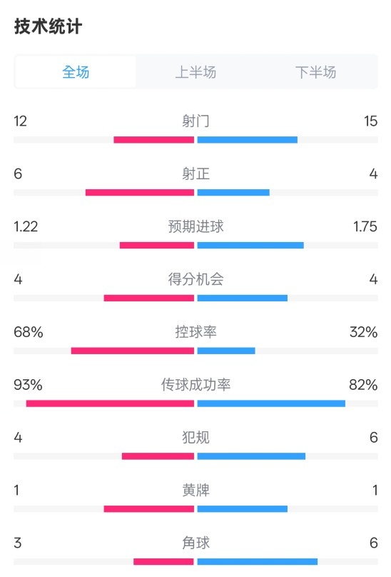 阿森纳22水晶宫数据：射门1215，射正64，控球率68%32%