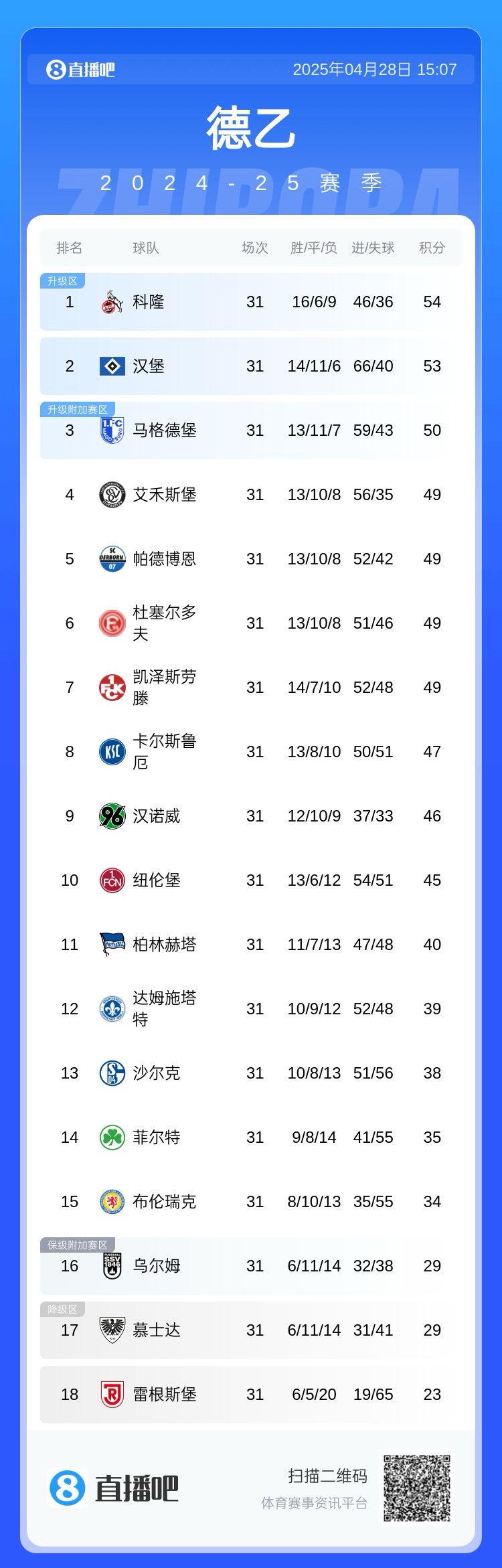 太过谦让！德乙前7球队近5轮战绩最多取2胜，汉堡近5轮仅1胜