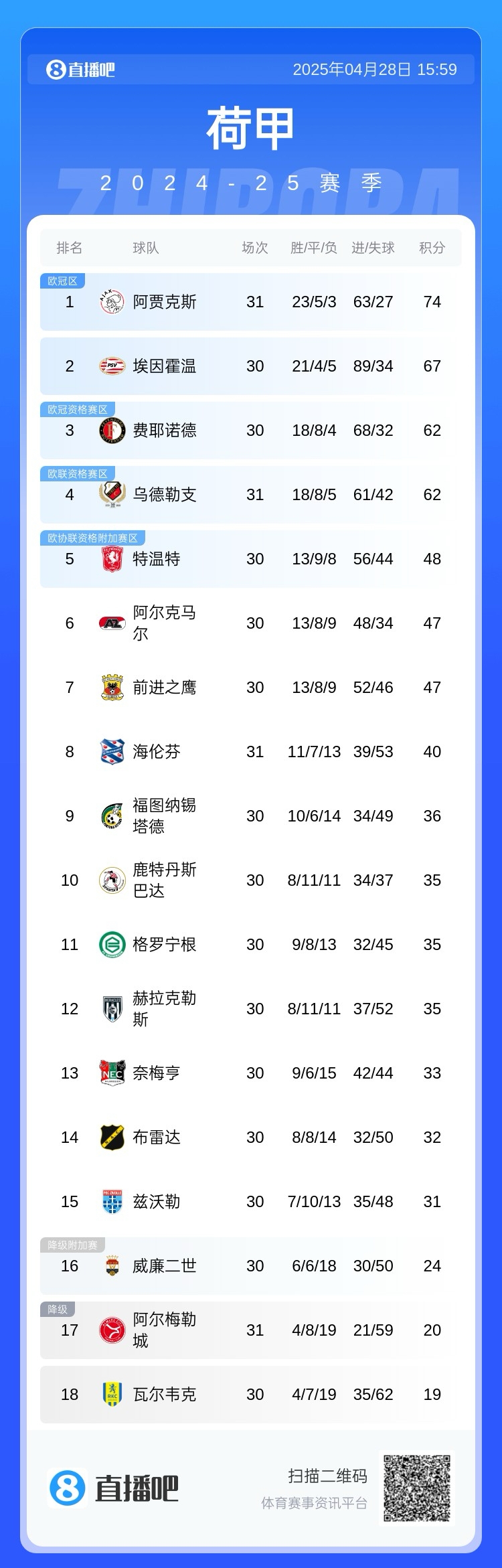 贾府稳吗荷甲积分榜：近2场1平1负贾府多赛1场领先埃因霍温7分