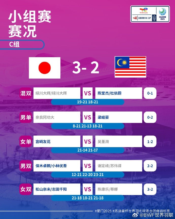 苏迪曼杯：日本逆转马来西亚&小组第一出线，印尼D组第一出线