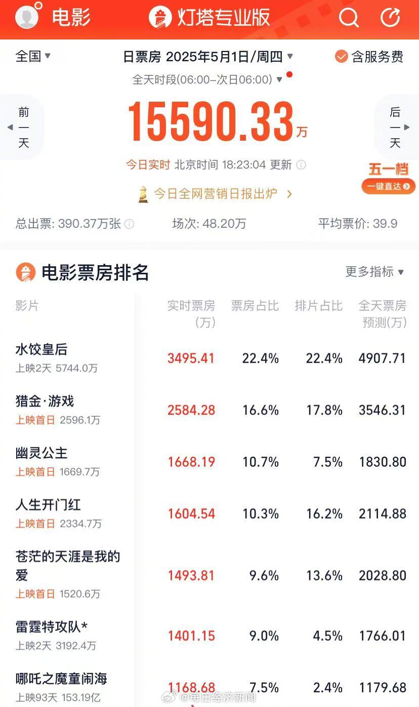 五一档新片总票房突破2亿元 《哪吒2》票房仍超千万