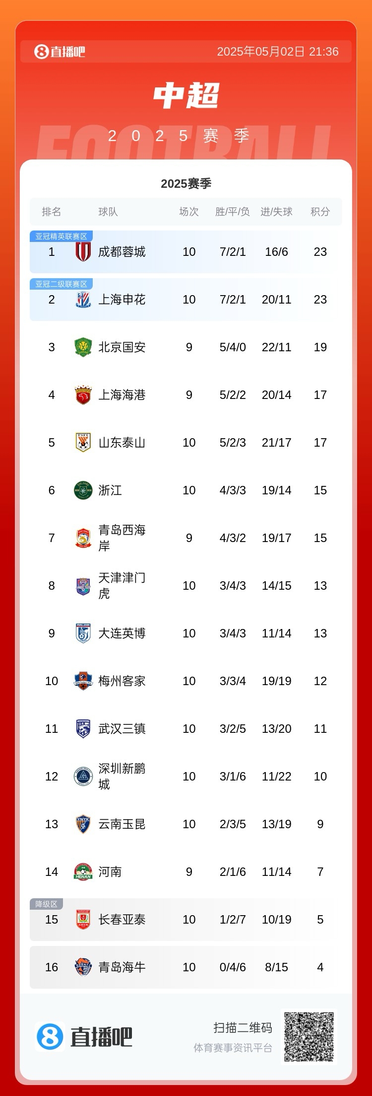 中超积分榜：蓉城3连胜队史首次登顶申花吞首败净胜球劣势列第二