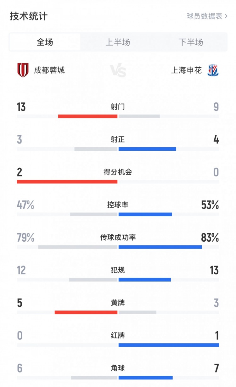 蓉城10申花全场数据：蓉城13射3正，蓉城5黄、申花3黄1红