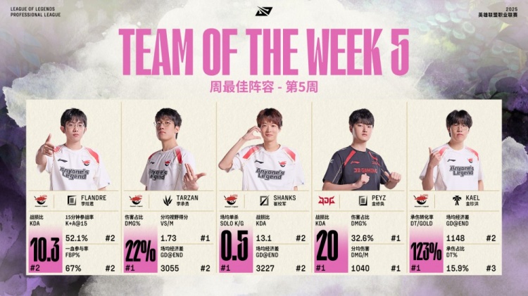 四人入选周最佳！AL经理：兄弟们猛的！晚上安排烤全羊助兴
