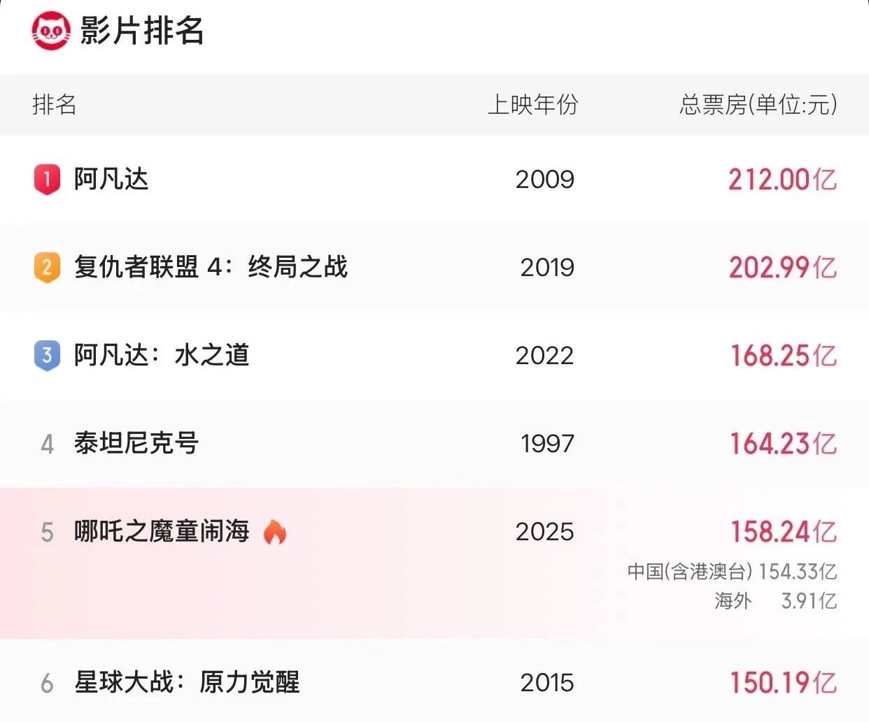 《哪吒2》总票房突破158亿元 排名全球影史票房第五