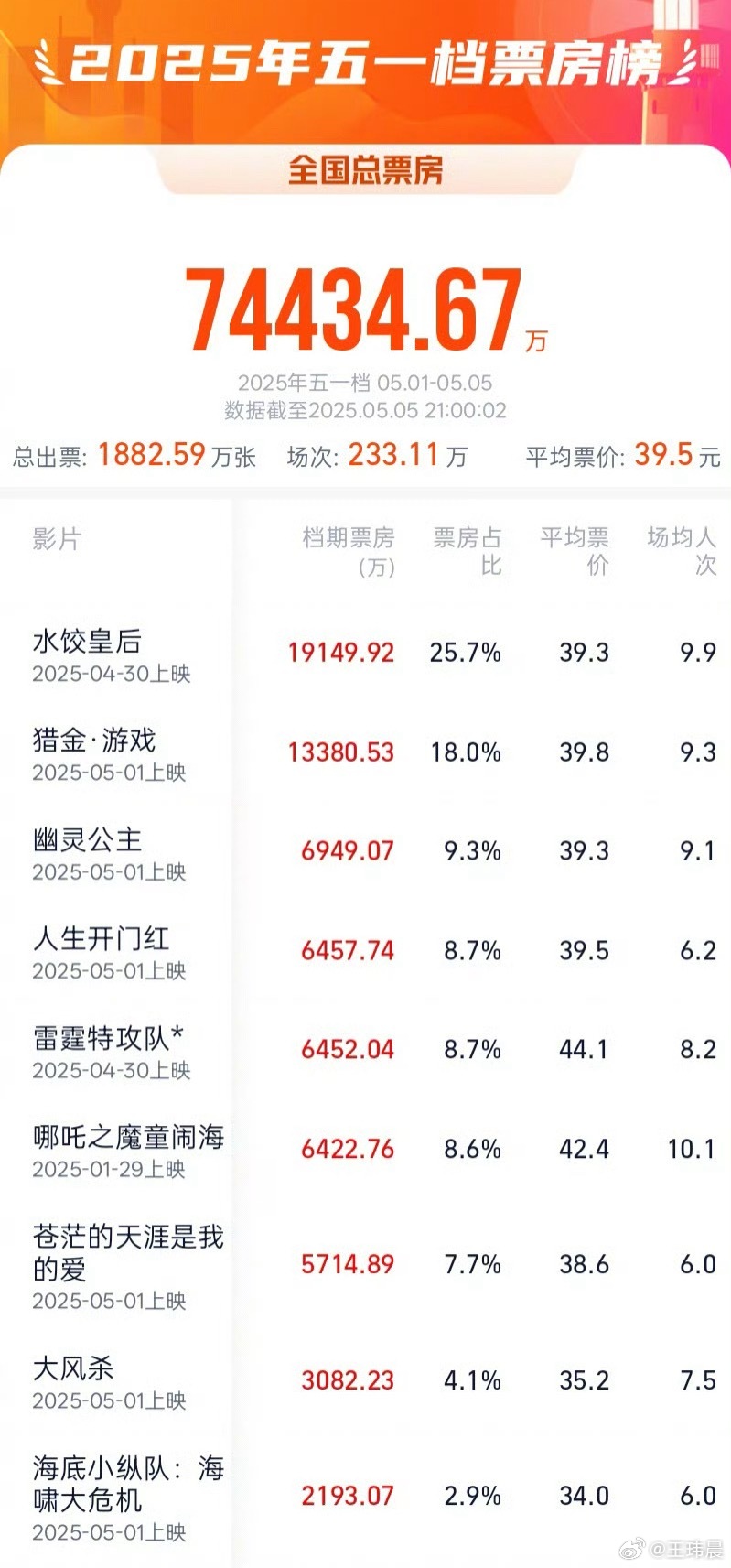 媒体人锐评五一档票房：仅有7.44亿元，相比去年的15亿直接腰斩退回十年前水平