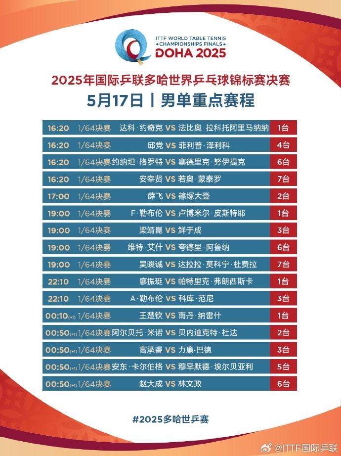国乒世乒赛首日赛程：孙颖莎、王楚钦、陈幸同、薛飞悉数出战