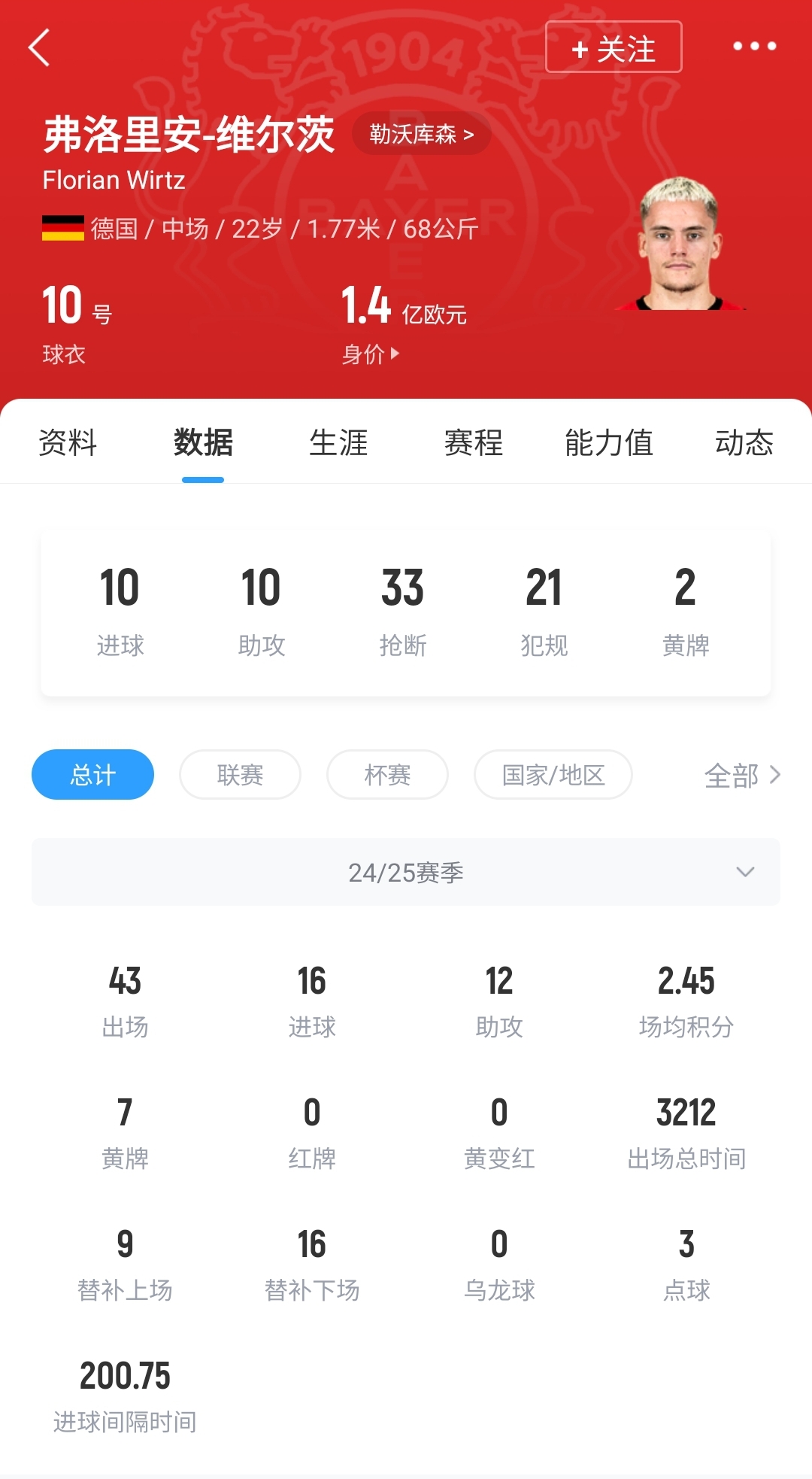 22岁维尔茨德转身价1.4亿欧拜仁今夏报1亿&明夏将进一步压价