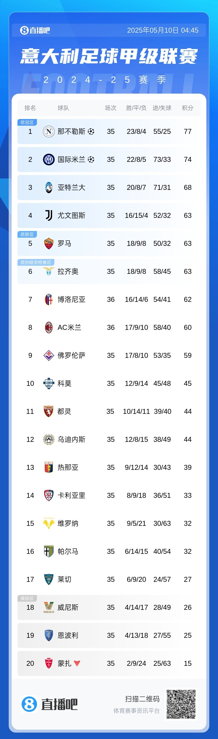 意甲积分榜：AC米兰3连胜升第8剩2轮距前四3分博洛尼亚仍居第7