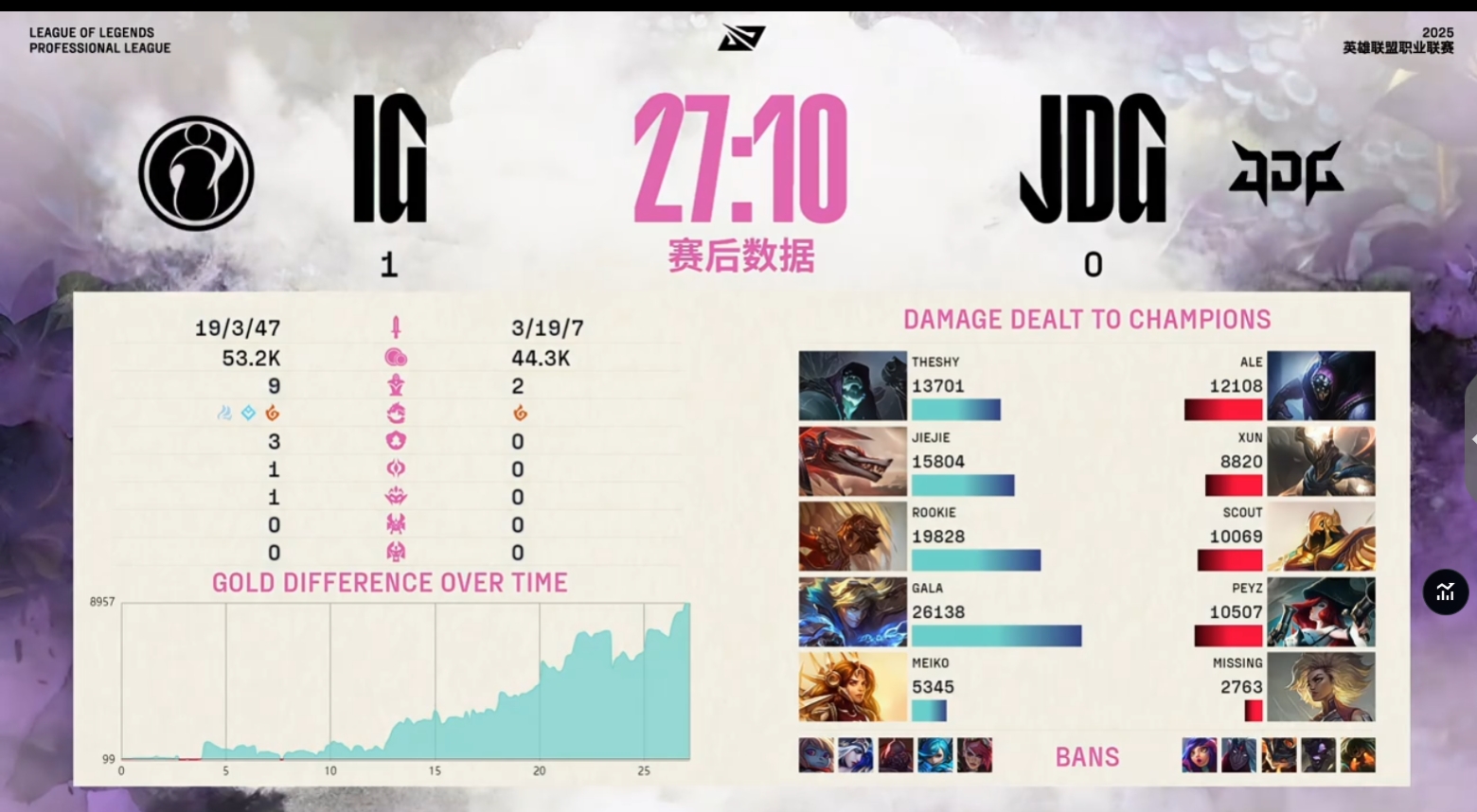 一场屠杀！首局iG暴虐JDG 人头比19-3一路杀戮