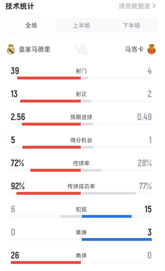 皇马21马洛卡数据：射门394，射正132，角球260！