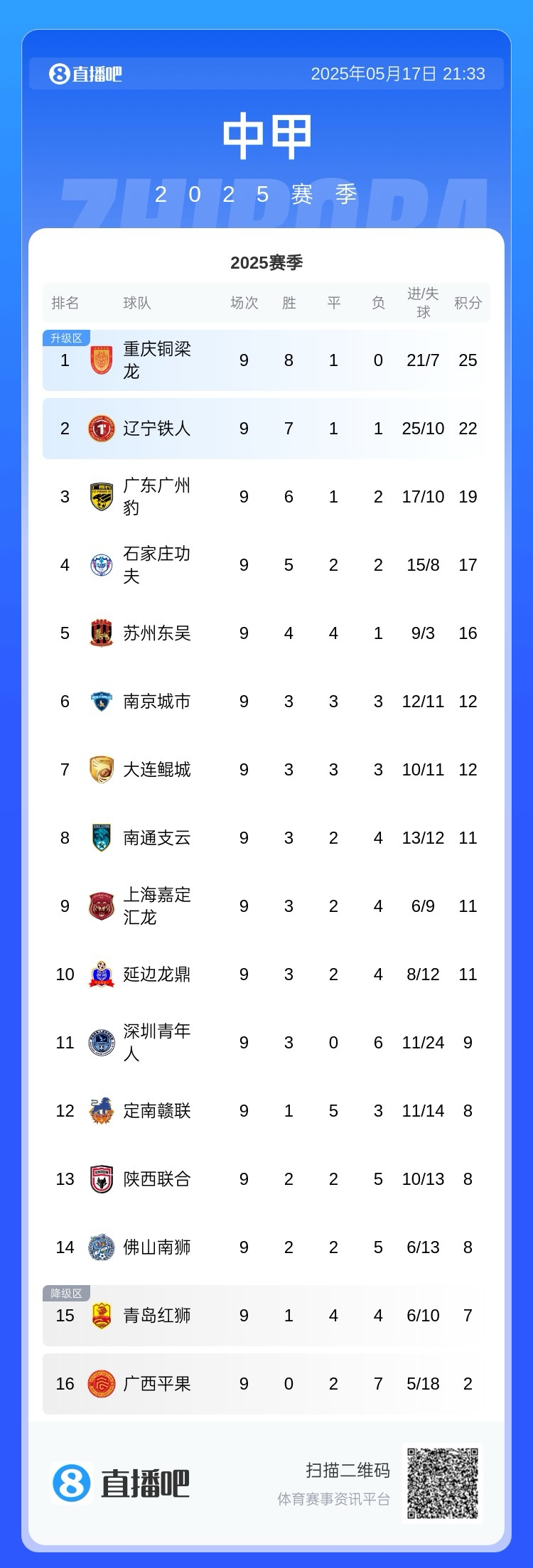 9轮不败！积分榜：重庆8胜1平3分优势领跑辽宁第二广州豹第三