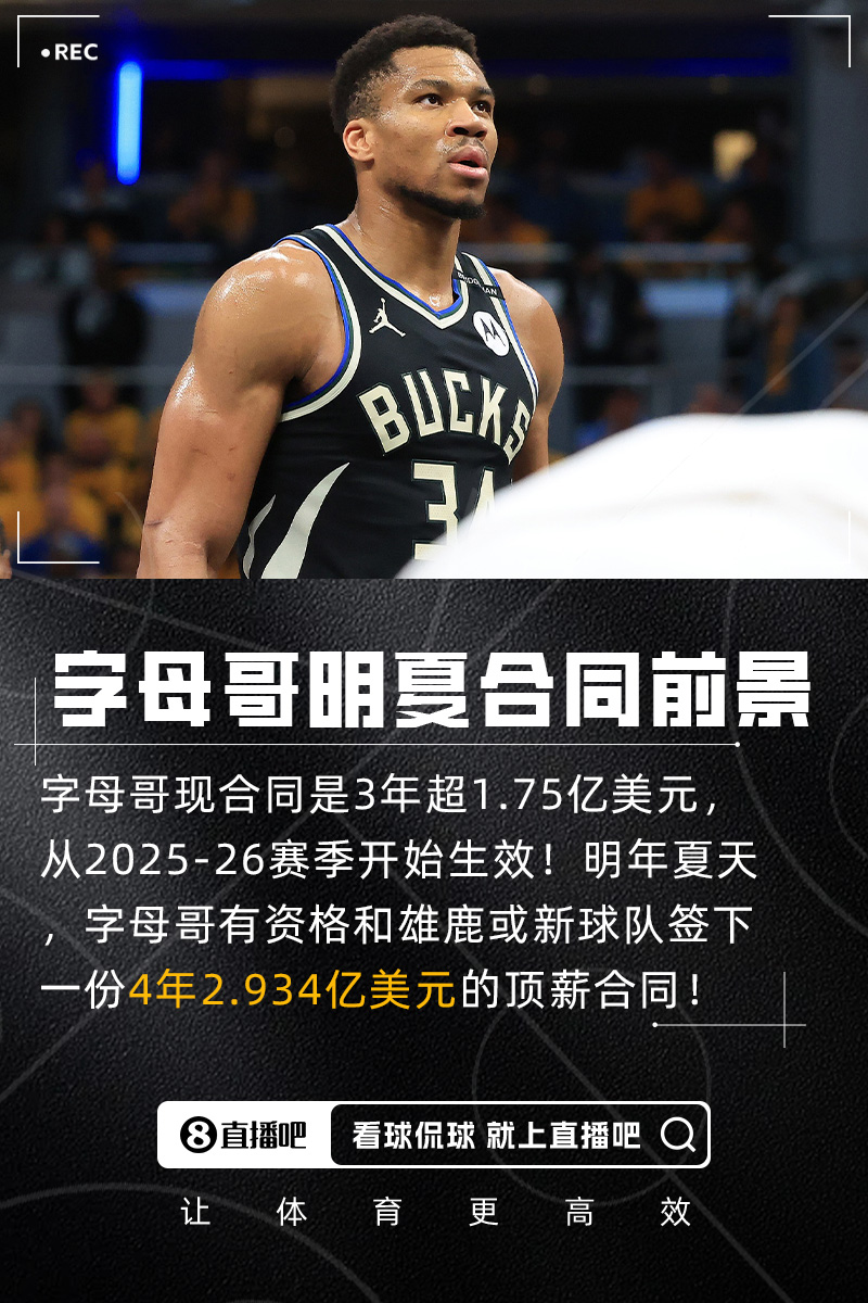均薪7335万字母哥明夏可签4年2.934亿！现合同剩3年超1.75亿