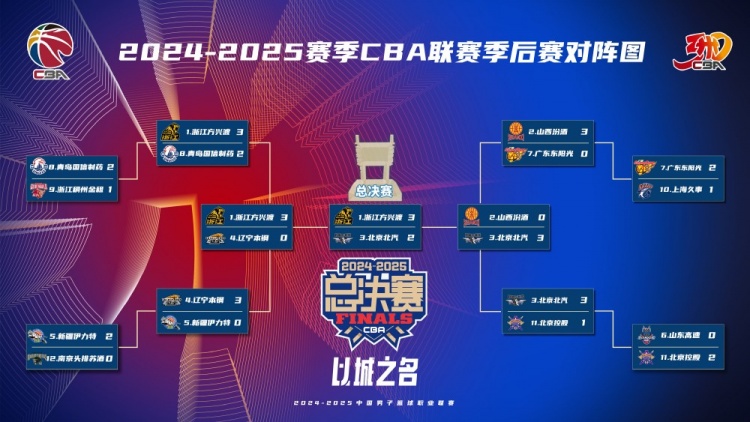 济南时报：北京队追至2比3CBA会出现总决赛史上首个抢七吗