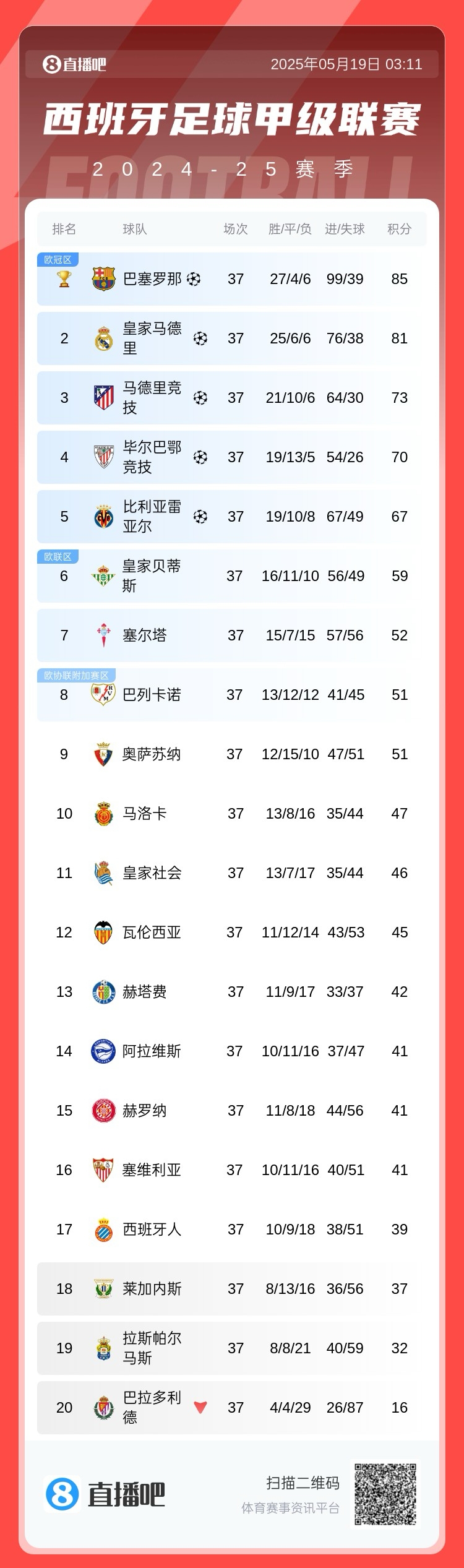 西甲积分榜：黄潜锁定欧冠资格，贝蒂斯获欧联资格