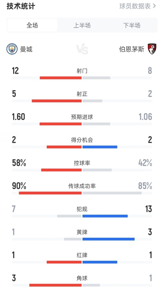 曼城31伯恩茅斯数据：射门128，射正52，红牌11，控球58%42%