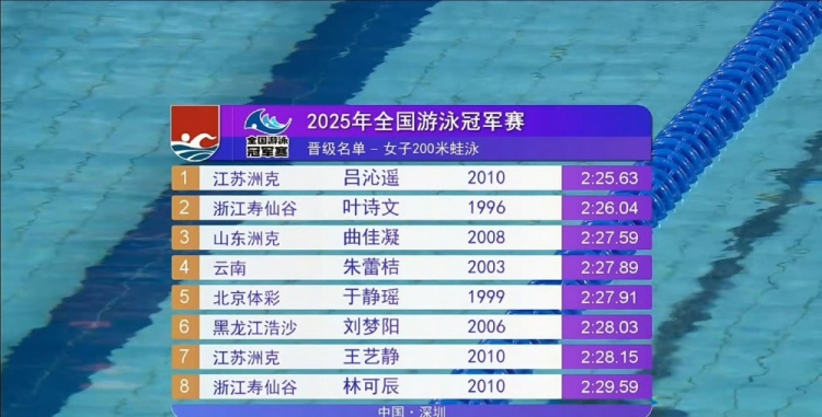 女子200米蛙泳半决赛：15岁吕沁遥第一晋级，老将叶诗文第二