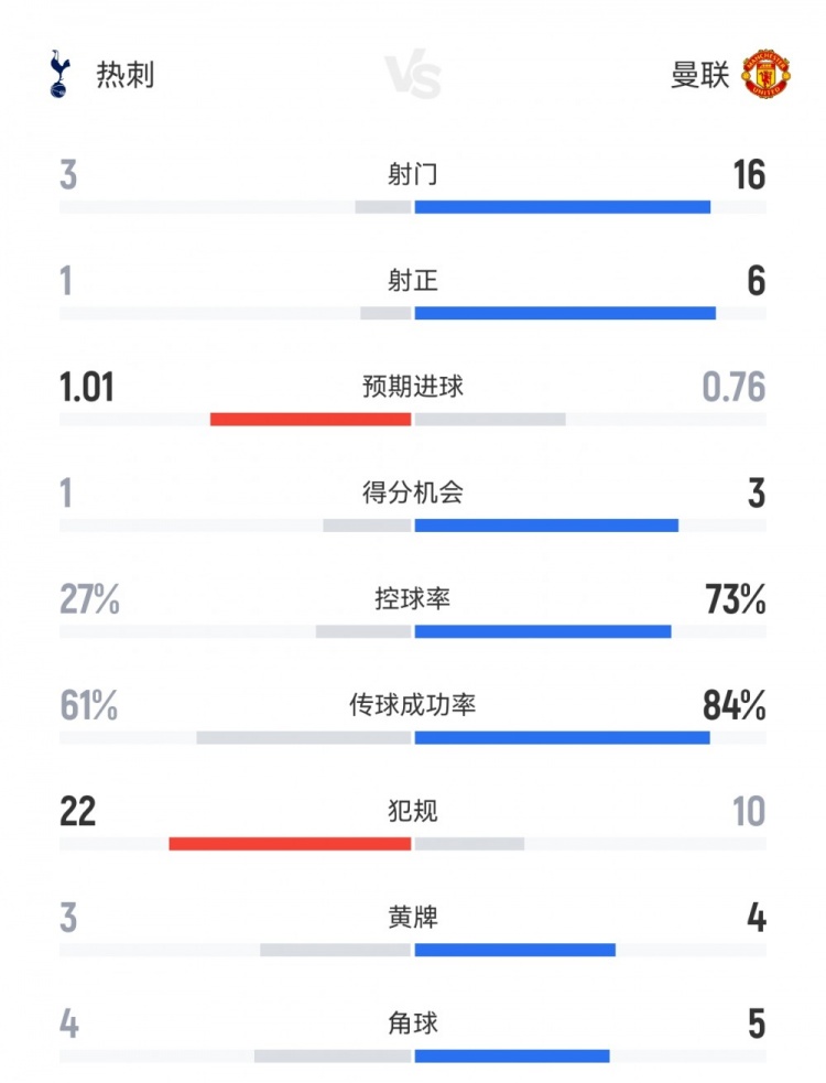 这就是足球！热刺10曼联数据：射门316射正16，控球率27%73%